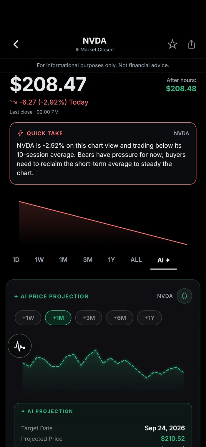 Finio's AI price projection for NVDA showing target date, projected price, probability of profit, likely range and confidence.