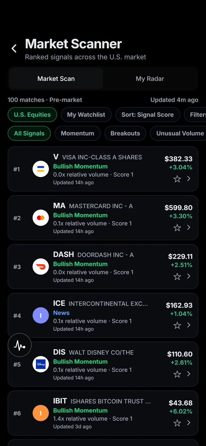 Finio's Market Scanner ranking signals across US equities, with filters for momentum, breakouts, unusual volume, gaps, news, earnings and reversals.