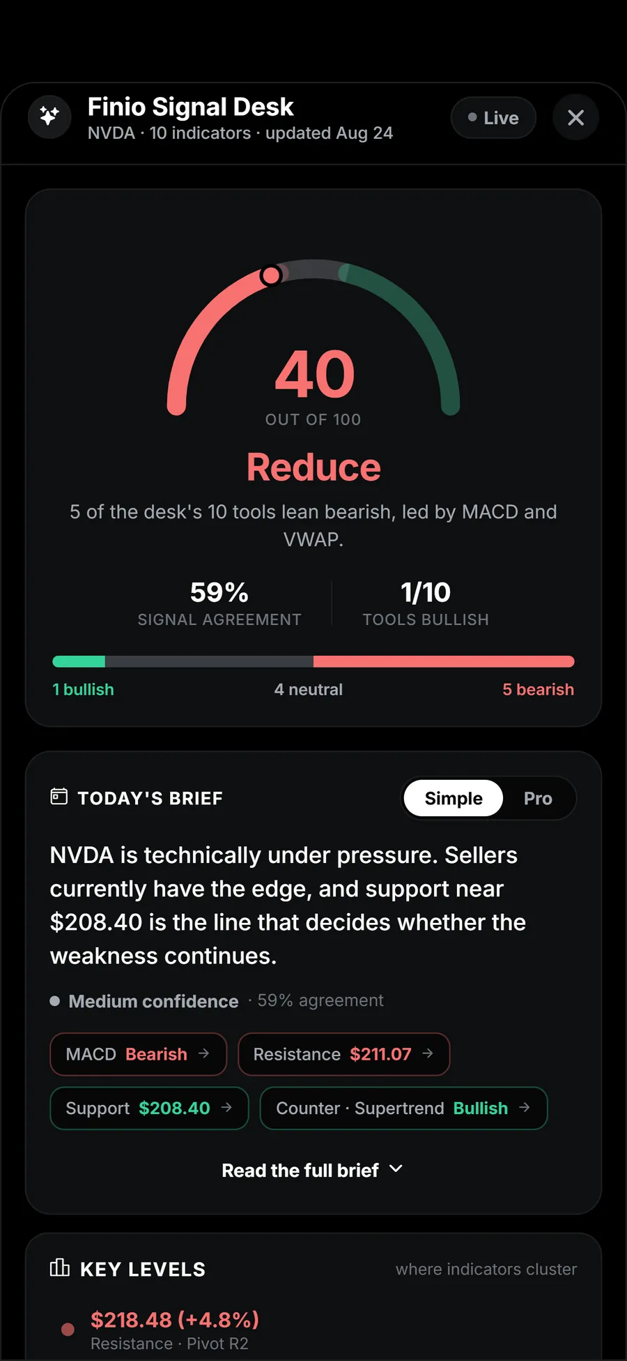 Finio Signal Desk verdict for NVDA: 40 out of 100, Reduce, with 59 percent signal agreement and one of ten tools bullish.